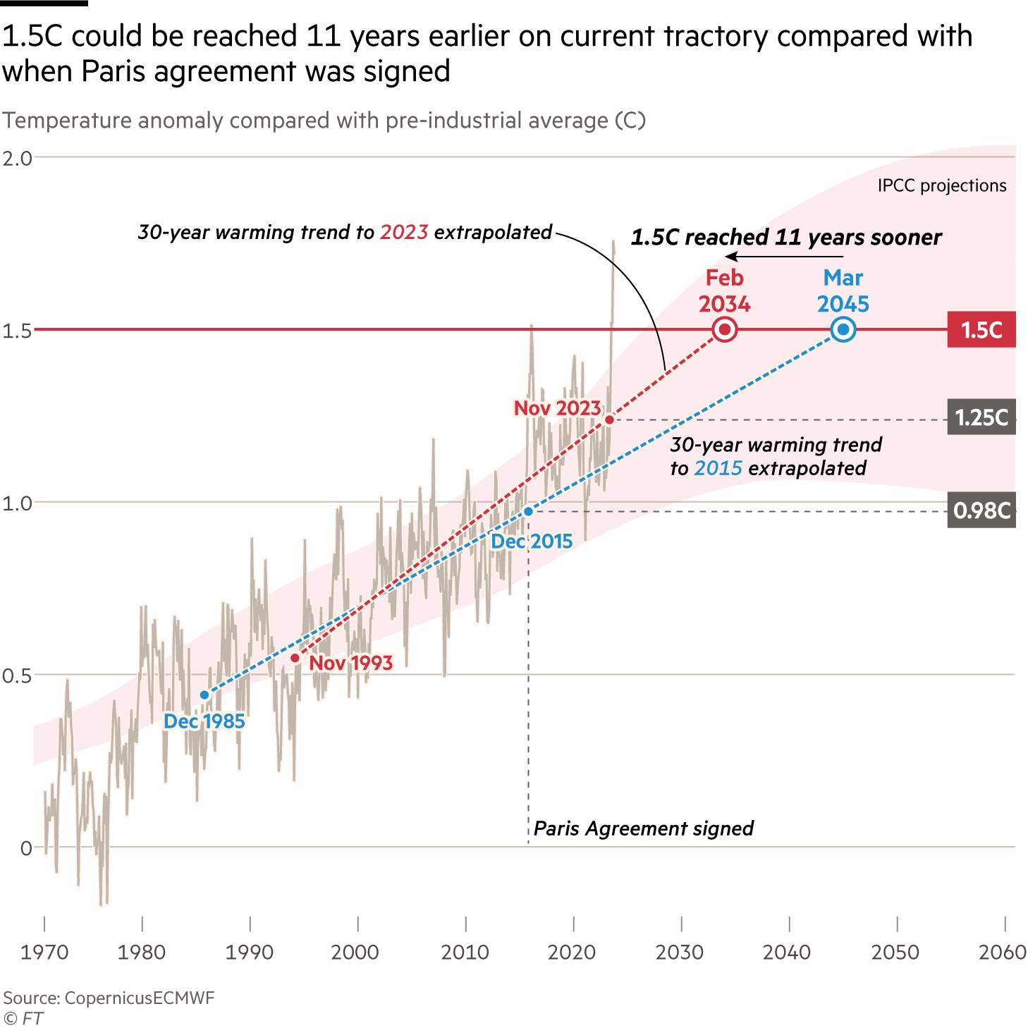 1.5C could be reached 11 years earlier on current tractory compared with when Paris agreement was signed. Chart showing temperature anomaly compared with pre-industrial average (C). If the 30-year warming trend leading up to Paris Agreement in 2015 continued, 1.5C would be breached by March 2045. However, if the same extrapolation was made in November 2023 global warming would breach 1.5C by February 2024, 11 years sooner.